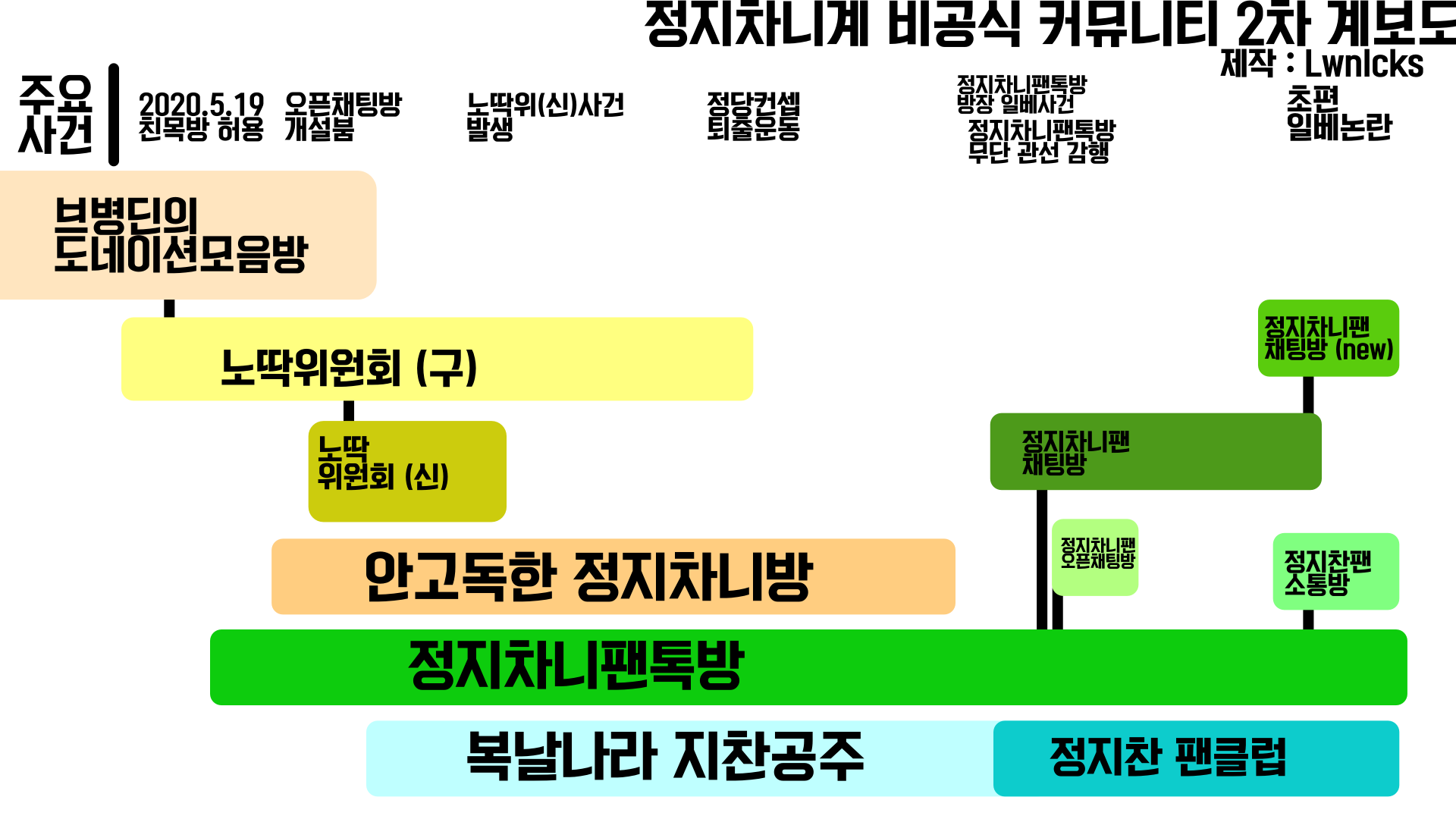 파일:정지차니계 커뮤니티 계보도.png