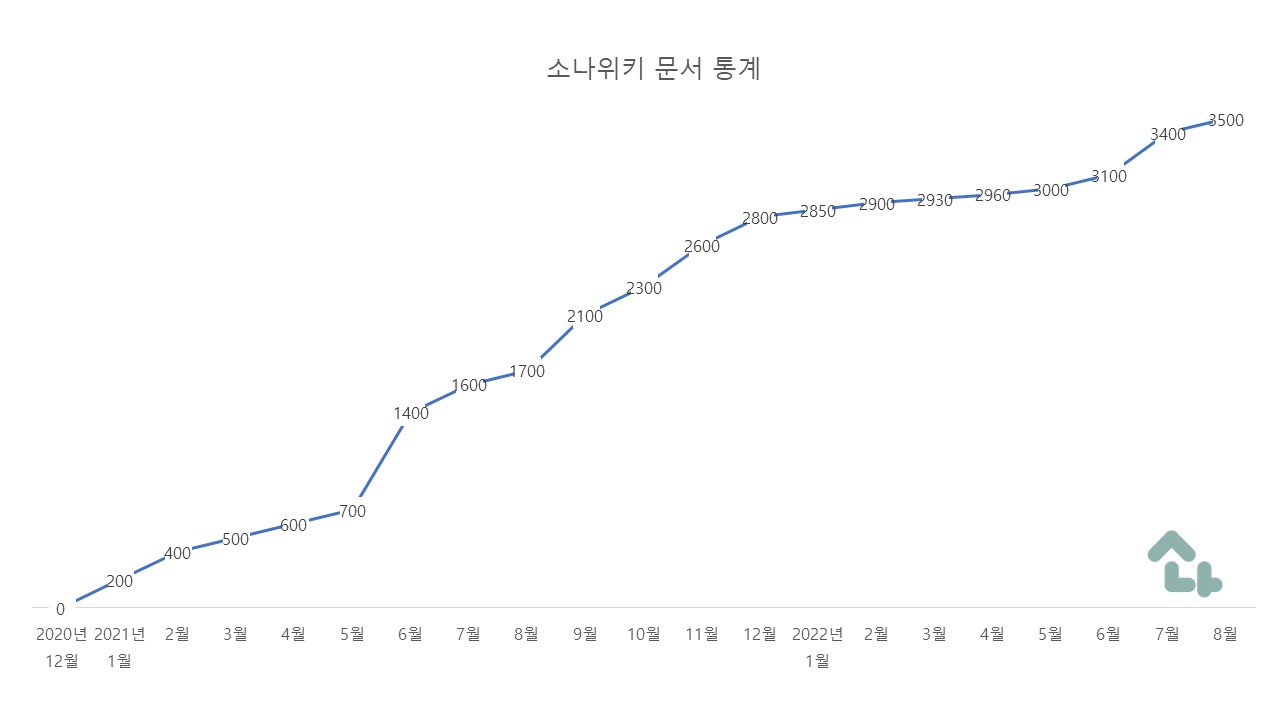 파일:220811 소나위키 통계.jpg