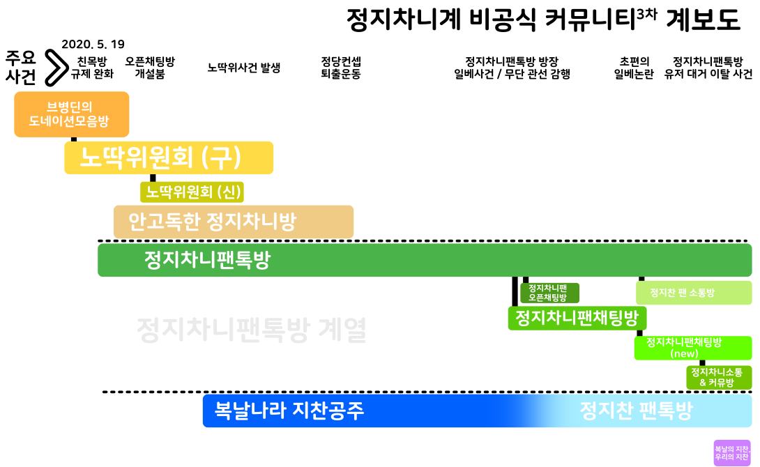 파일:정지차니계 커뮤니티 3_5차 계보도.png