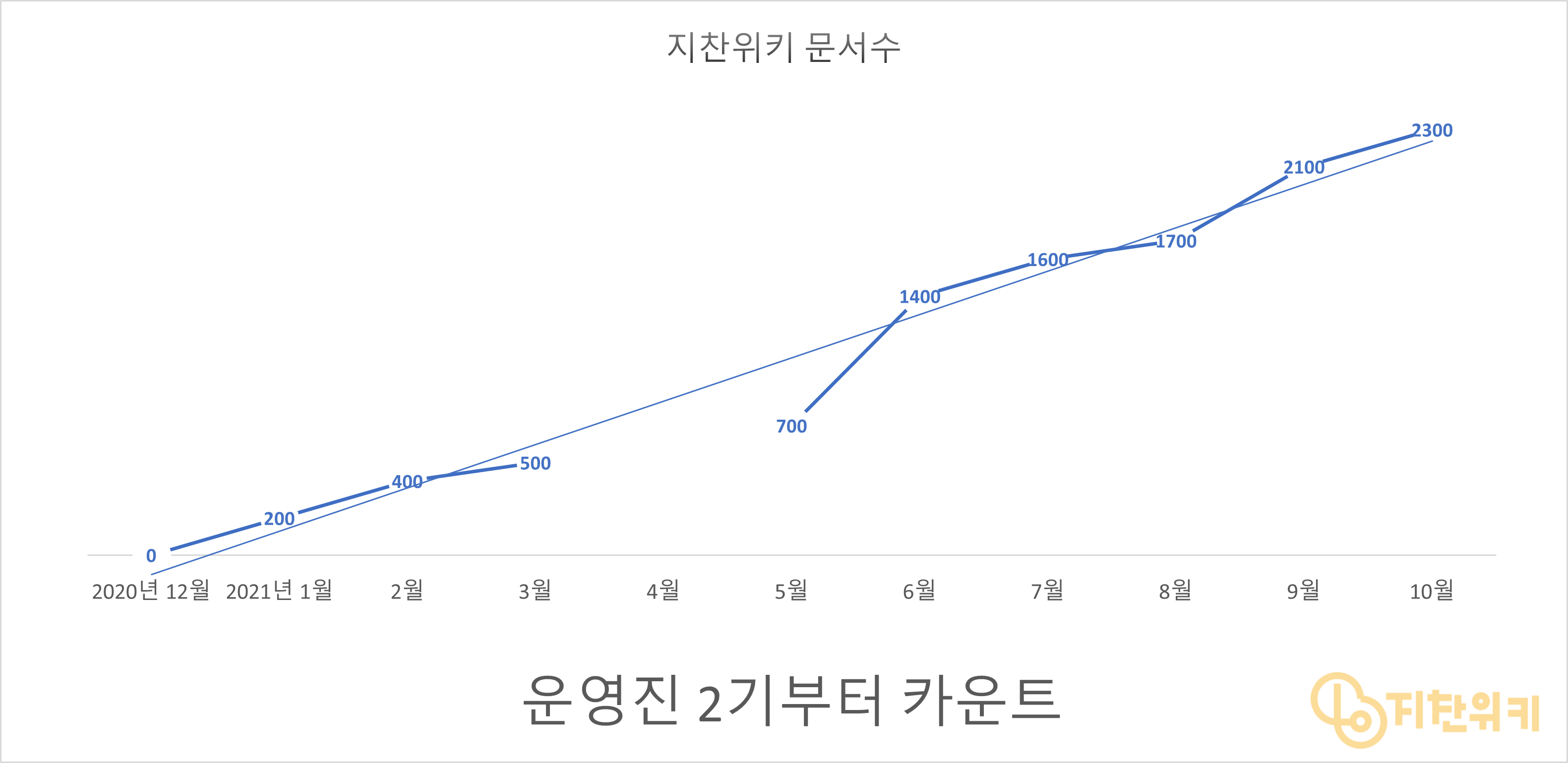 파일:211030 지찬위키 통계.png